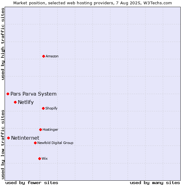 Market position of Netlify vs. Netinternet vs. Pars Parva System
