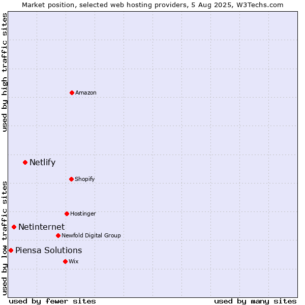 Market position of Netlify vs. Netinternet vs. Piensa Solutions