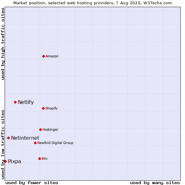 Market position of Netlify vs. Netinternet vs. Pixpa