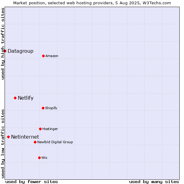 Market position of Netlify vs. Netinternet vs. Datagroup