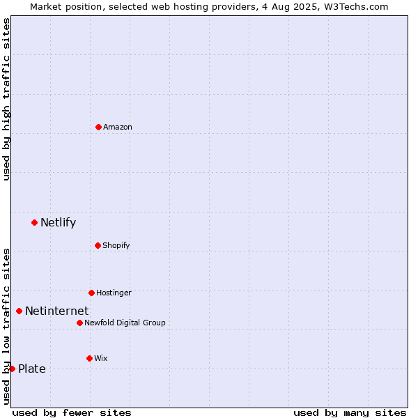 Market position of Netlify vs. Netinternet vs. Plate