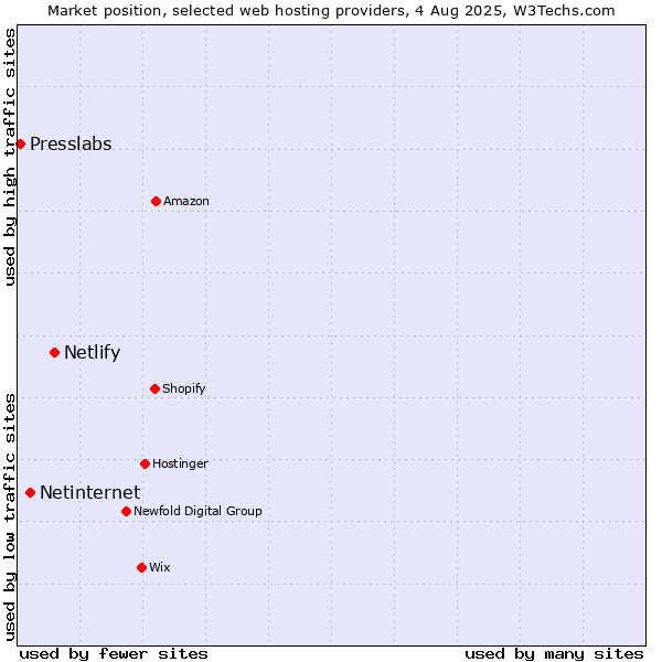 Market position of Netlify vs. Netinternet vs. Presslabs