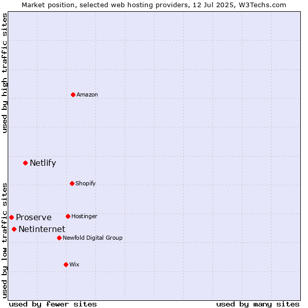 Market position of Netlify vs. Netinternet vs. Proserve
