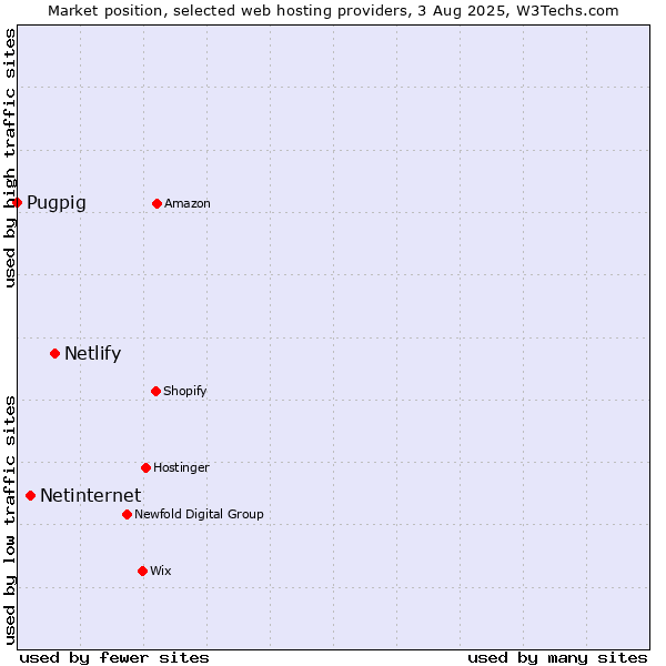 Market position of Netlify vs. Netinternet vs. Pugpig