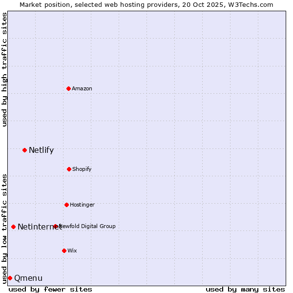 Market position of Netlify vs. Netinternet vs. Qmenu
