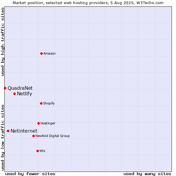 Market position of Netlify vs. Netinternet vs. QuadraNet