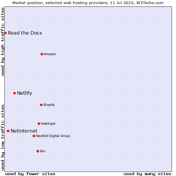 Market position of Netlify vs. Netinternet vs. Read the Docs