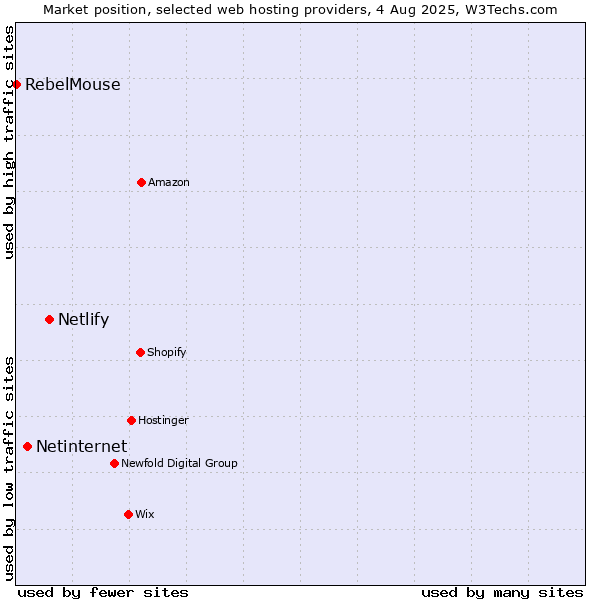 Market position of Netlify vs. Netinternet vs. RebelMouse