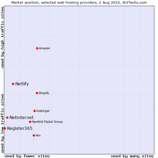 Market position of Netlify vs. Netinternet vs. Register365