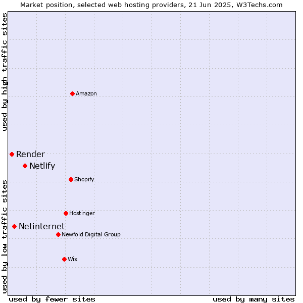 Market position of Netlify vs. Netinternet vs. Render