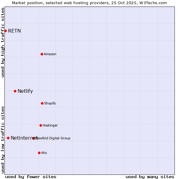 Market position of Netlify vs. Netinternet vs. RETN