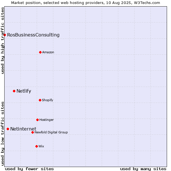 Market position of Netlify vs. Netinternet vs. RosBusinessConsulting