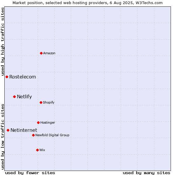 Market position of Netlify vs. Netinternet vs. Rostelecom