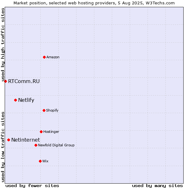 Market position of Netlify vs. Netinternet vs. RTComm.RU