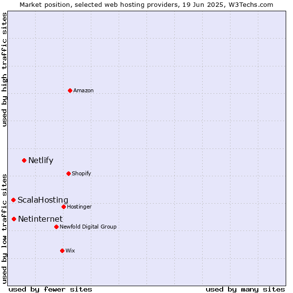 Market position of Netlify vs. Netinternet vs. ScalaHosting