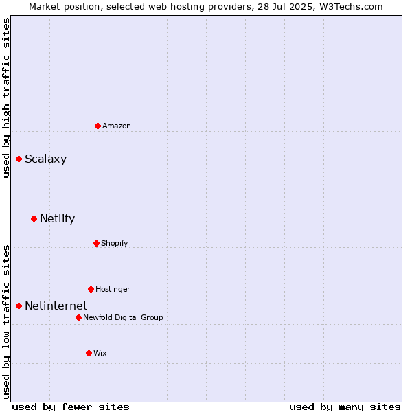 Market position of Netlify vs. Netinternet vs. Scalaxy