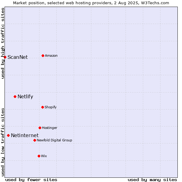 Market position of Netlify vs. Netinternet vs. ScanNet