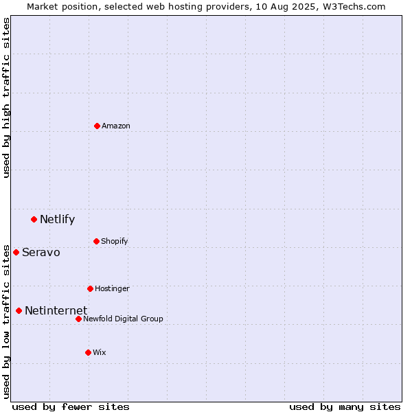 Market position of Netlify vs. Netinternet vs. Seravo