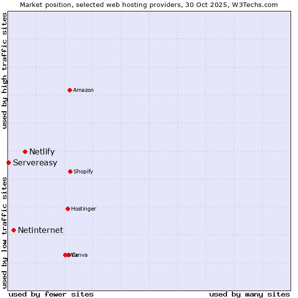 Market position of Netlify vs. Netinternet vs. Servereasy