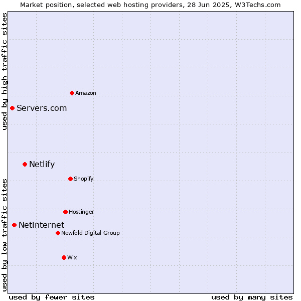 Market position of Netlify vs. Netinternet vs. Servers.com
