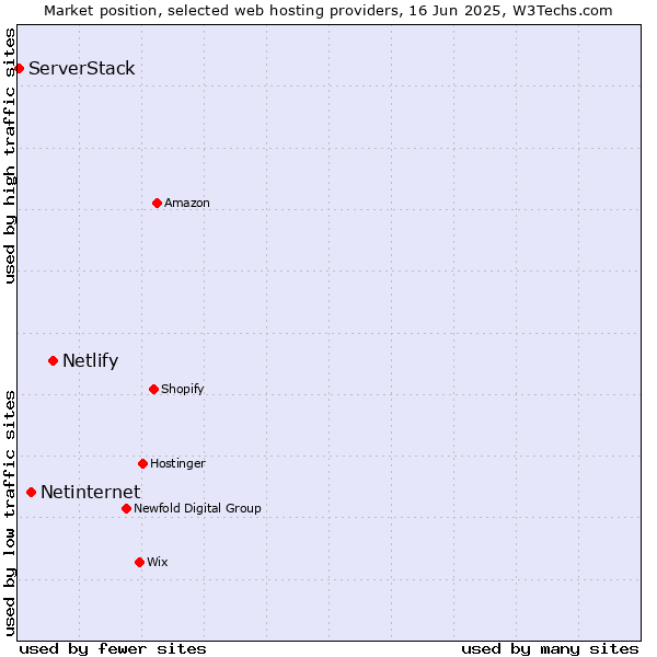 Market position of Netlify vs. Netinternet vs. ServerStack