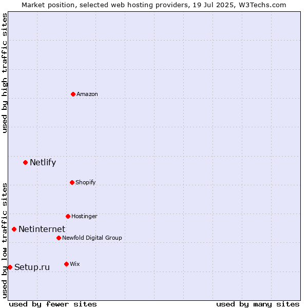 Market position of Netlify vs. Netinternet vs. Setup.ru