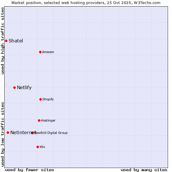 Market position of Netlify vs. Netinternet vs. Shatel