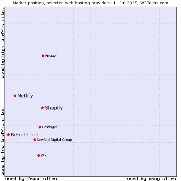 Market position of Shopify vs. Netlify vs. Netinternet