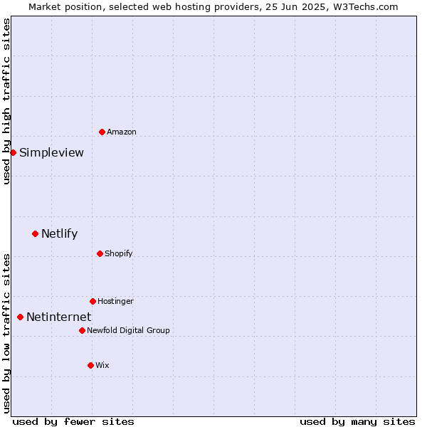 Market position of Netlify vs. Netinternet vs. Simpleview