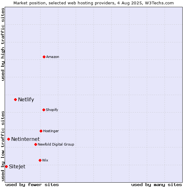 Market position of Netlify vs. Netinternet vs. Sitejet