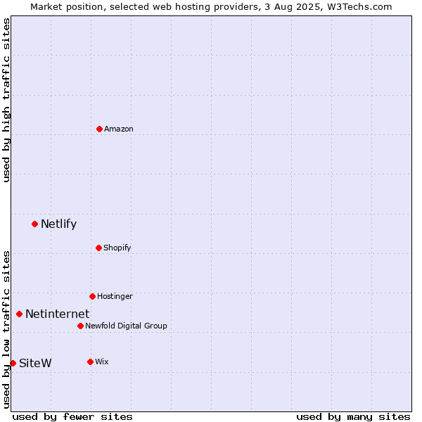 Market position of Netlify vs. Netinternet vs. SiteW