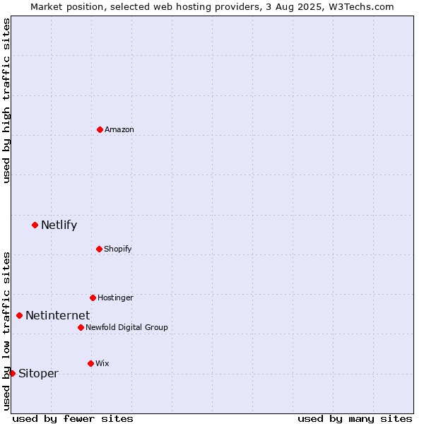 Market position of Netlify vs. Netinternet vs. Sitoper
