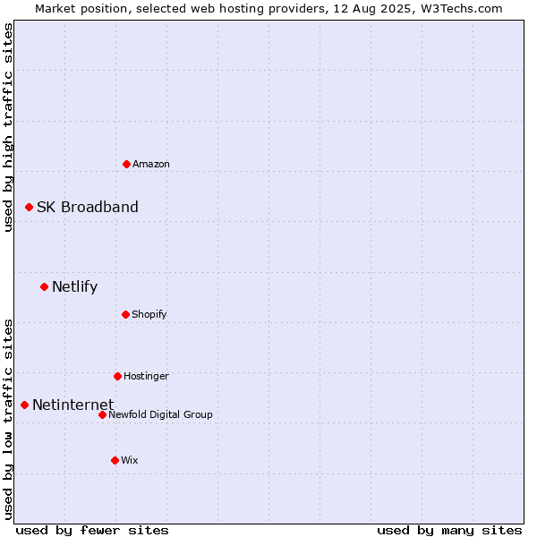 Market position of Netlify vs. SK Broadband vs. Netinternet