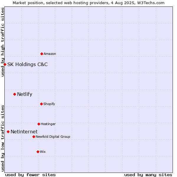 Market position of Netlify vs. Netinternet vs. SK Holdings C&C
