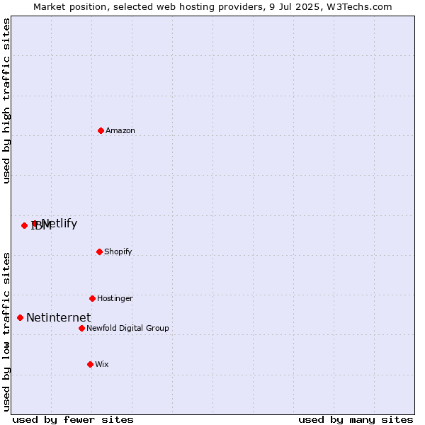 Market position of Netlify vs. IBM vs. Netinternet