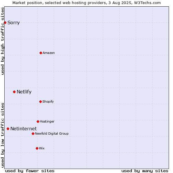 Market position of Netlify vs. Netinternet vs. Sorry