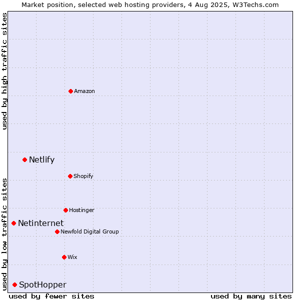 Market position of Netlify vs. SpotHopper vs. Netinternet