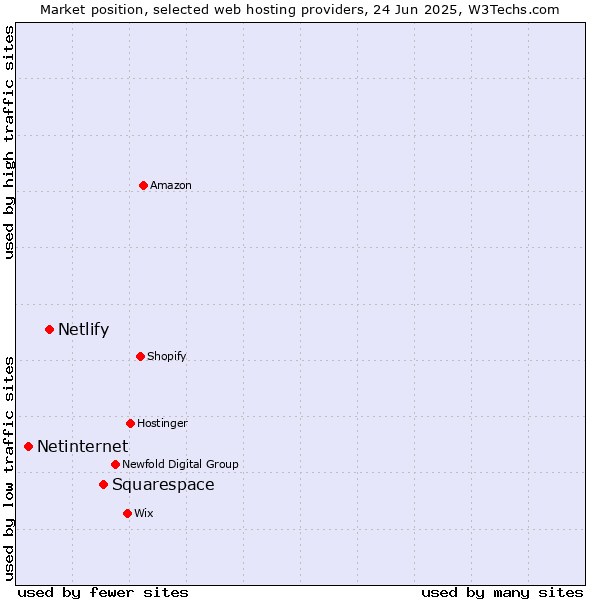 Market position of Squarespace vs. Netlify vs. Netinternet