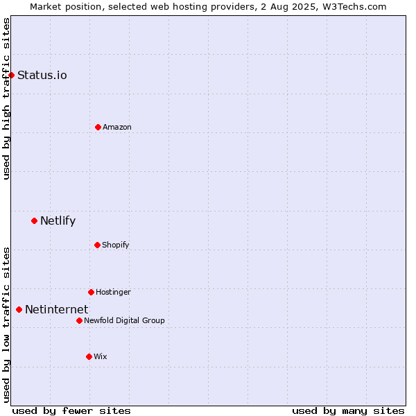 Market position of Netlify vs. Netinternet vs. Status.io