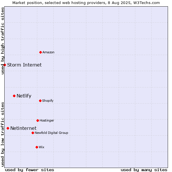 Market position of Netlify vs. Netinternet vs. Storm Internet