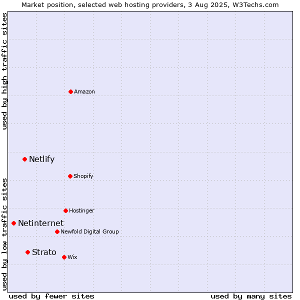 Market position of Strato vs. Netlify vs. Netinternet