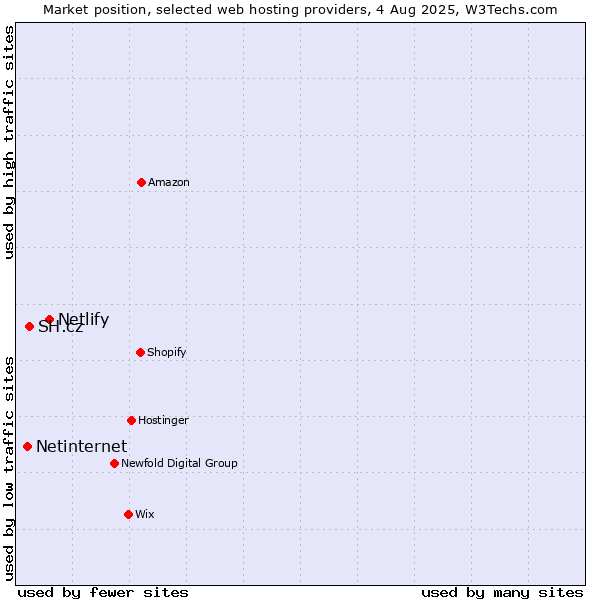 Market position of Netlify vs. SH.cz vs. Netinternet