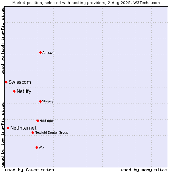 Market position of Netlify vs. Netinternet vs. Swisscom