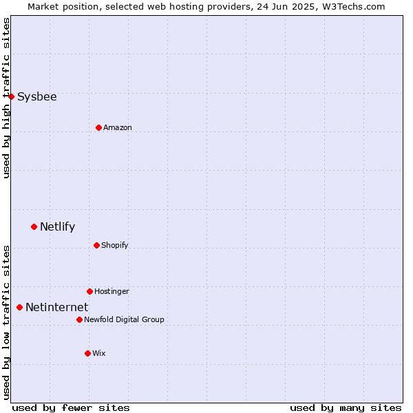 Market position of Netlify vs. Netinternet vs. Sysbee