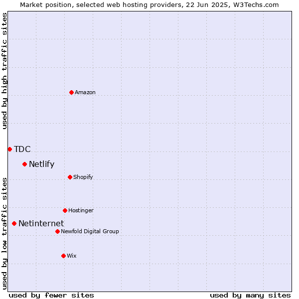 Market position of Netlify vs. Netinternet vs. TDC