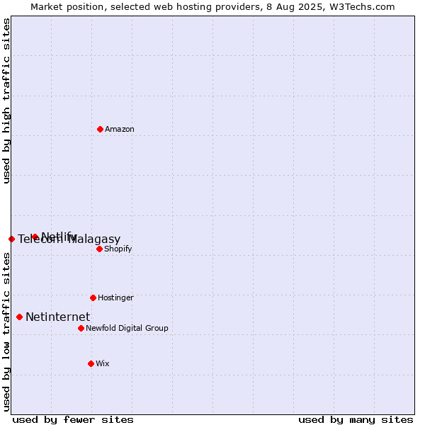 Market position of Netlify vs. Netinternet vs. Telecom Malagasy