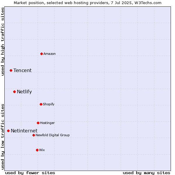 Market position of Netlify vs. Tencent vs. Netinternet
