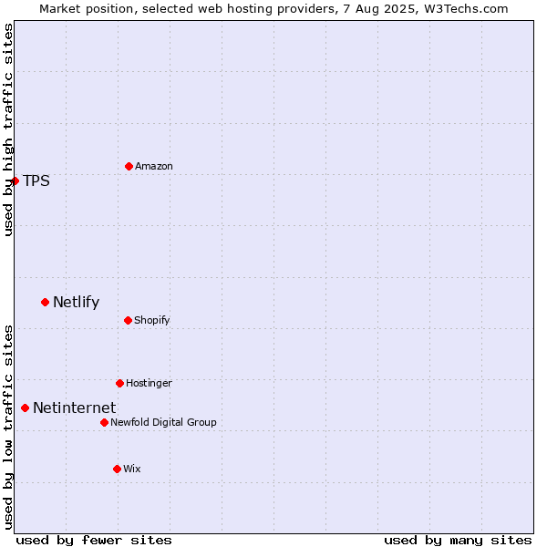 Market position of Netlify vs. Netinternet vs. TPS