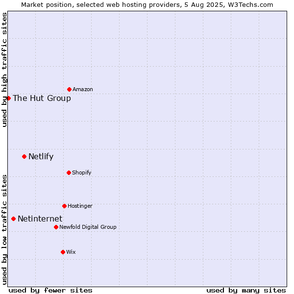 Market position of Netlify vs. Netinternet vs. The Hut Group