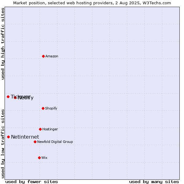 Market position of Netlify vs. Netinternet vs. Ticimax